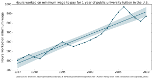 Graph courtesy of Randal Olson It is simply impossible for a student to work a full-time job and pay for tuition.